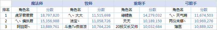 快来看看你有没有中奖！造梦测试Q币获奖名单