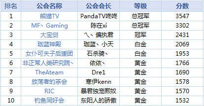 快来看看你有没有中奖！造梦测试Q币获奖名单