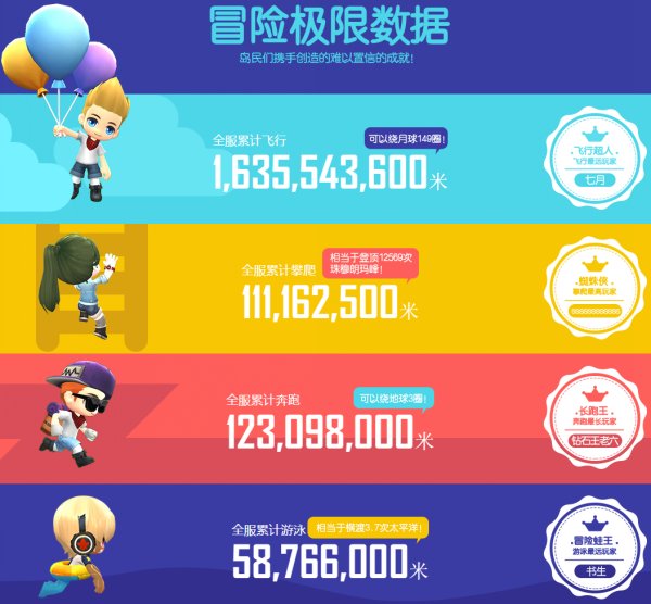 如约而至！造梦测试趣味数据下篇：休闲篇